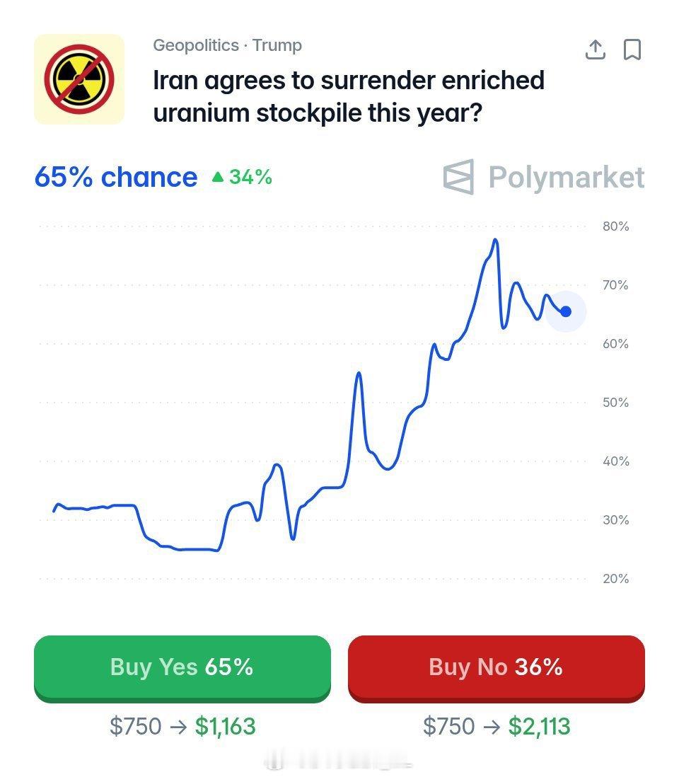 关于“伊朗是否会交出浓缩铀库存”的议题已经被搬上赌桌，预计未来会有大量赌狗炒作假