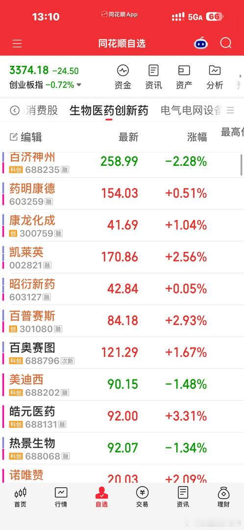 指数向下👇，药反而起来了反正今天已经不记得轮过多少板块了好多天线宝宝[笑cry