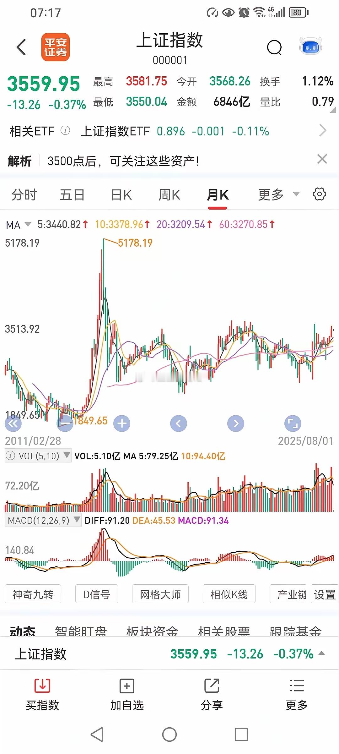 历史上8月份走势分析！​​​​​​由于7月份走势比较好，上涨3.74%。对于8月