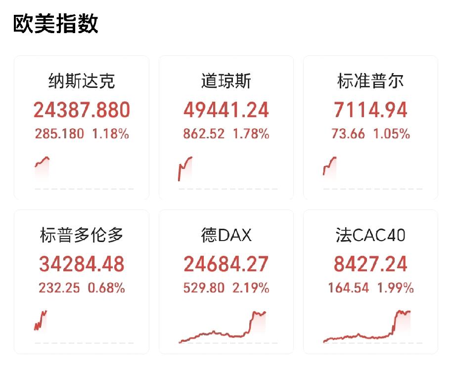 欧美一片大涨！
纳指13连阳！13连大阳！
看看我们可爱的亲爱的热爱的挚爱的大A