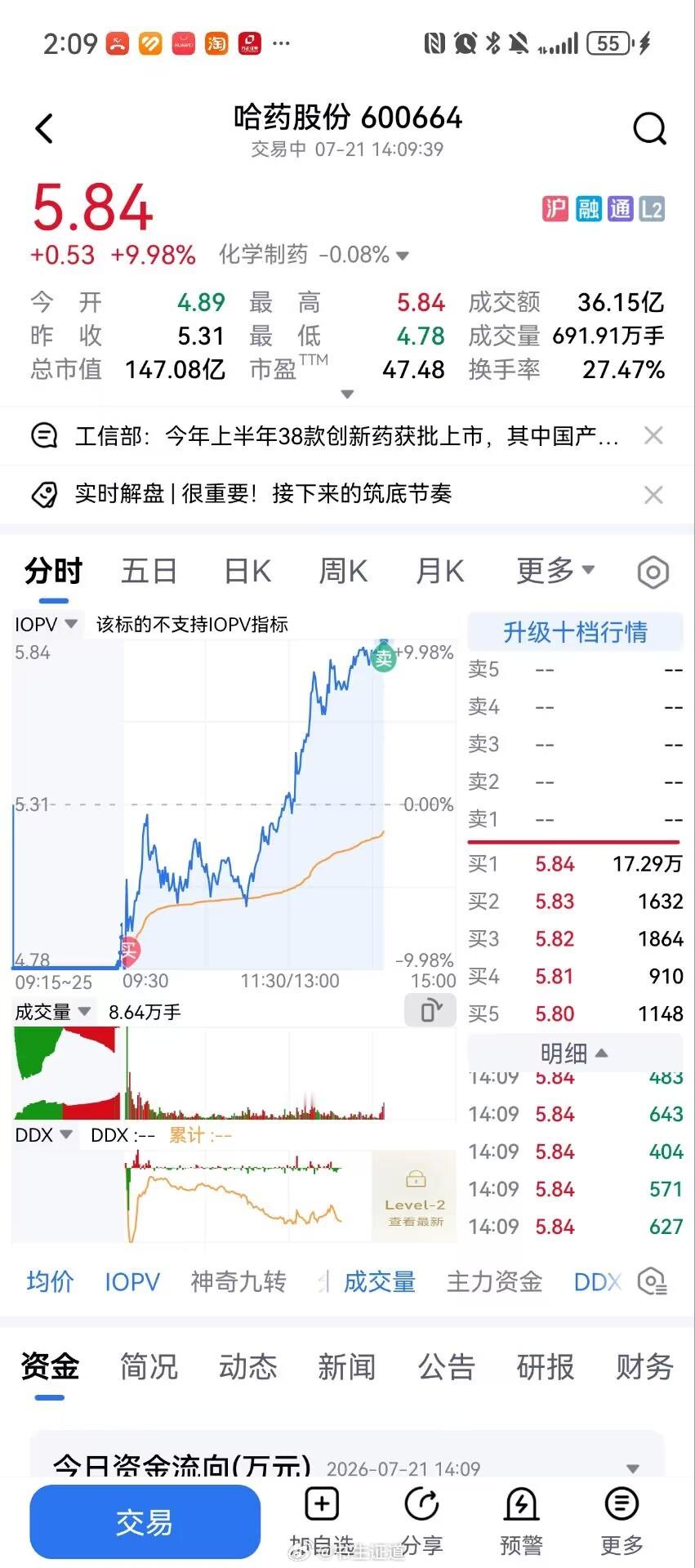 哈药股份 sh600664[股票] 这个T舒服了 