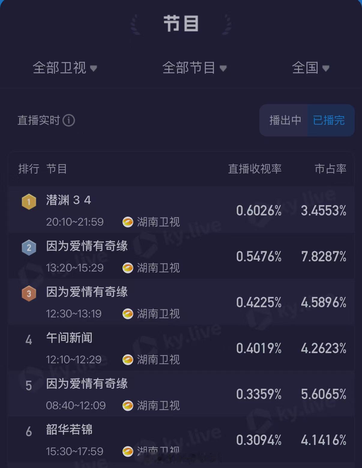 救命，《潜渊》也太好看了吧！播出第二日，热度依旧爆表，收视率持续领跑。黄晓明饰演