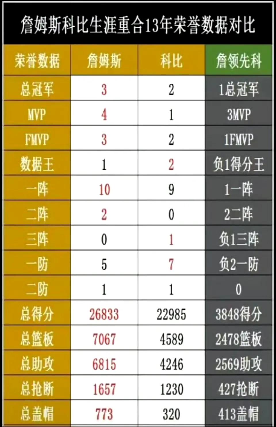 詹姆斯职业生涯和科比重叠的13年，詹姆斯完胜科比。

詹姆斯2003年进NBA，