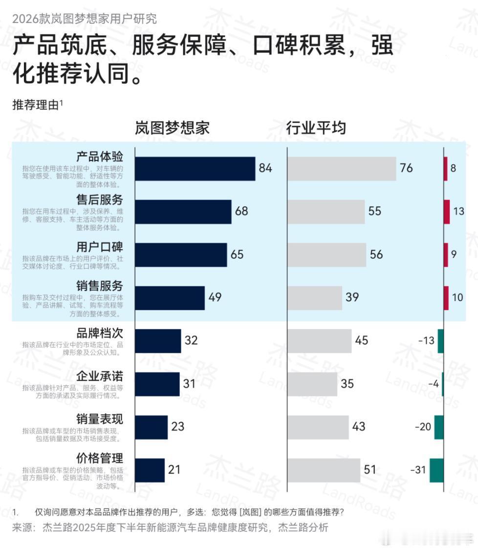 杰兰路关于2026款岚图梦想家的用户画像研究，反映出什么呢？最近，我看了杰兰路针