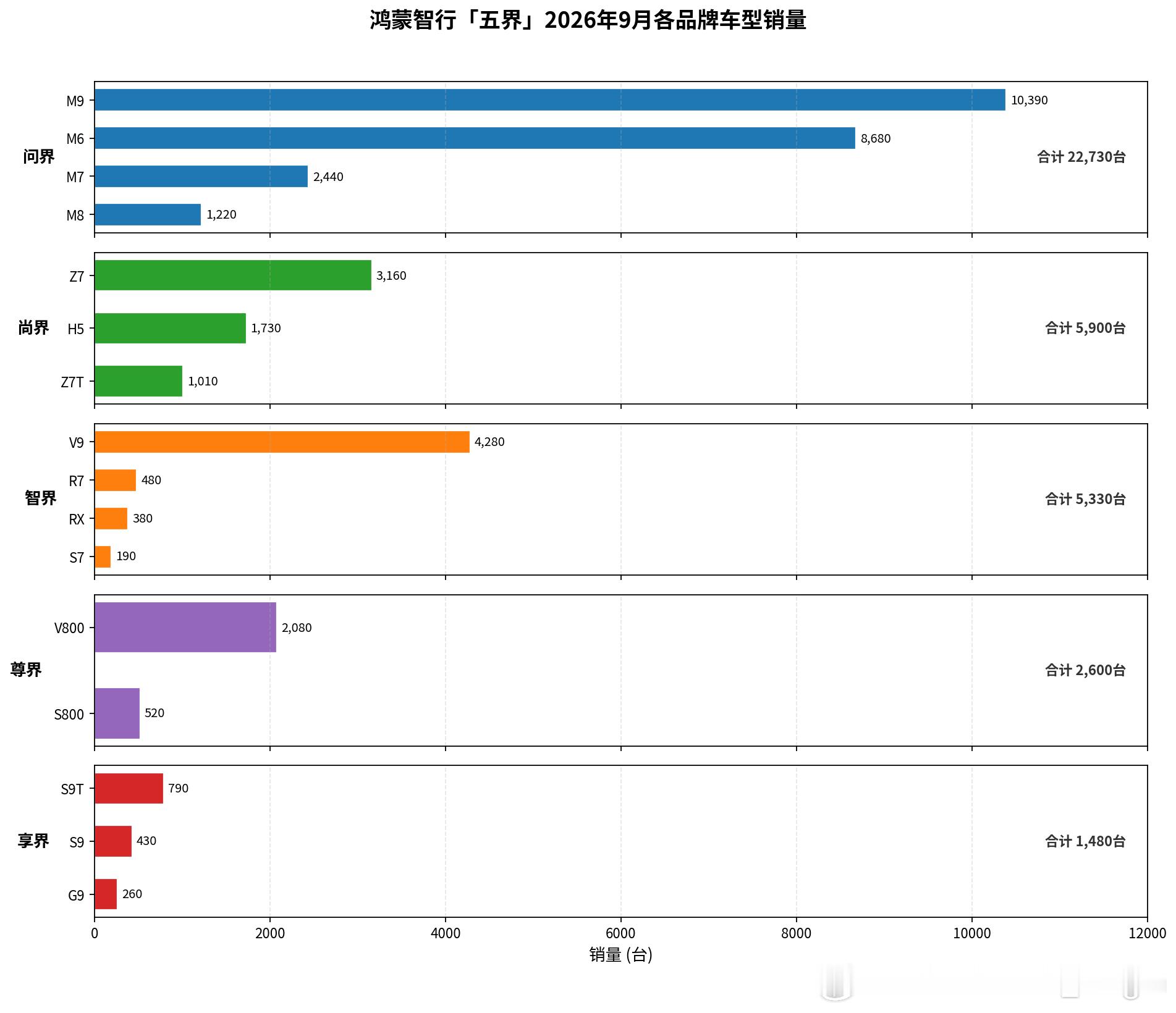 从9月的销量就能看出来——“重修旧好”的两位主角谁也离不开谁。不过话说回来，2,