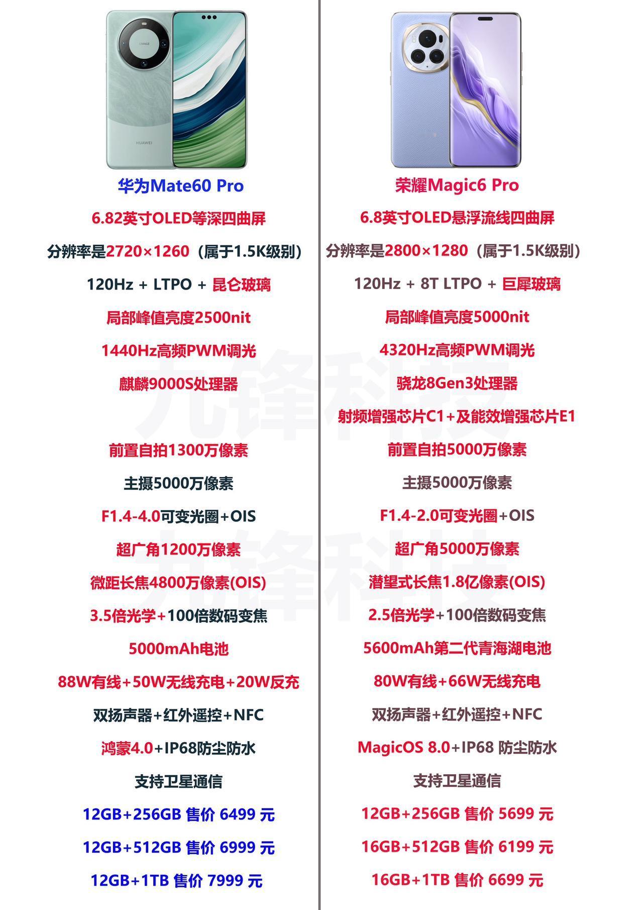 荣耀Magic6 Pro对比华为Mate60 Pro

除了颜值，荣耀Magic