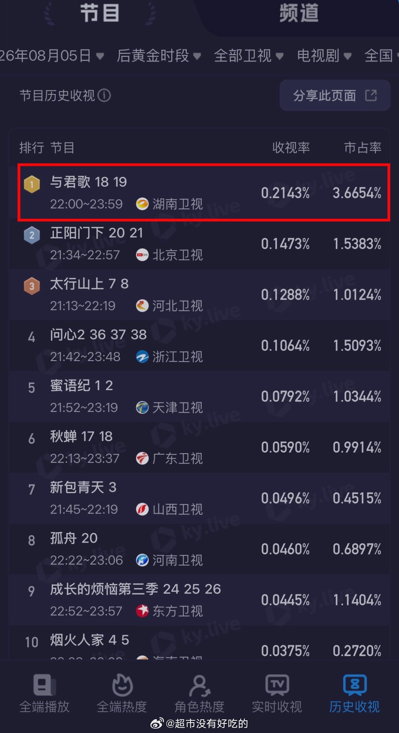 成毅《与君歌》播出第九日，依旧稳第一深夜22点档播出，依旧稳定领跑，收视率、市占