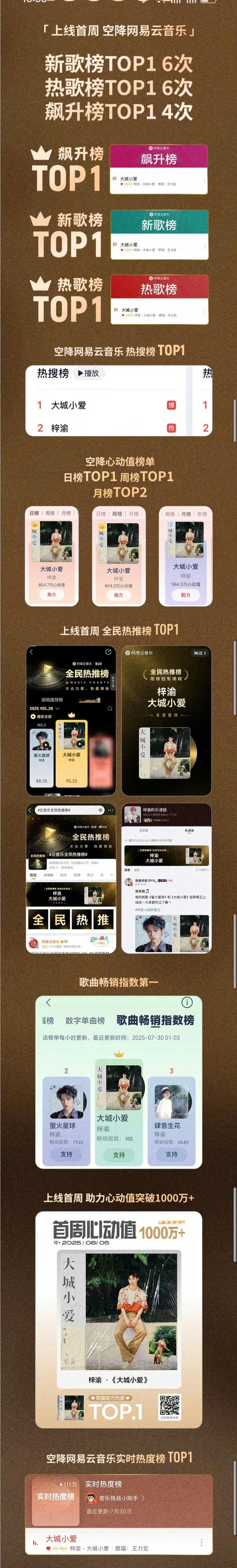 梓渝新歌这成绩什么水平？[思考][思考][思考]梓渝工作室梓渝大城小爱战报 ​​