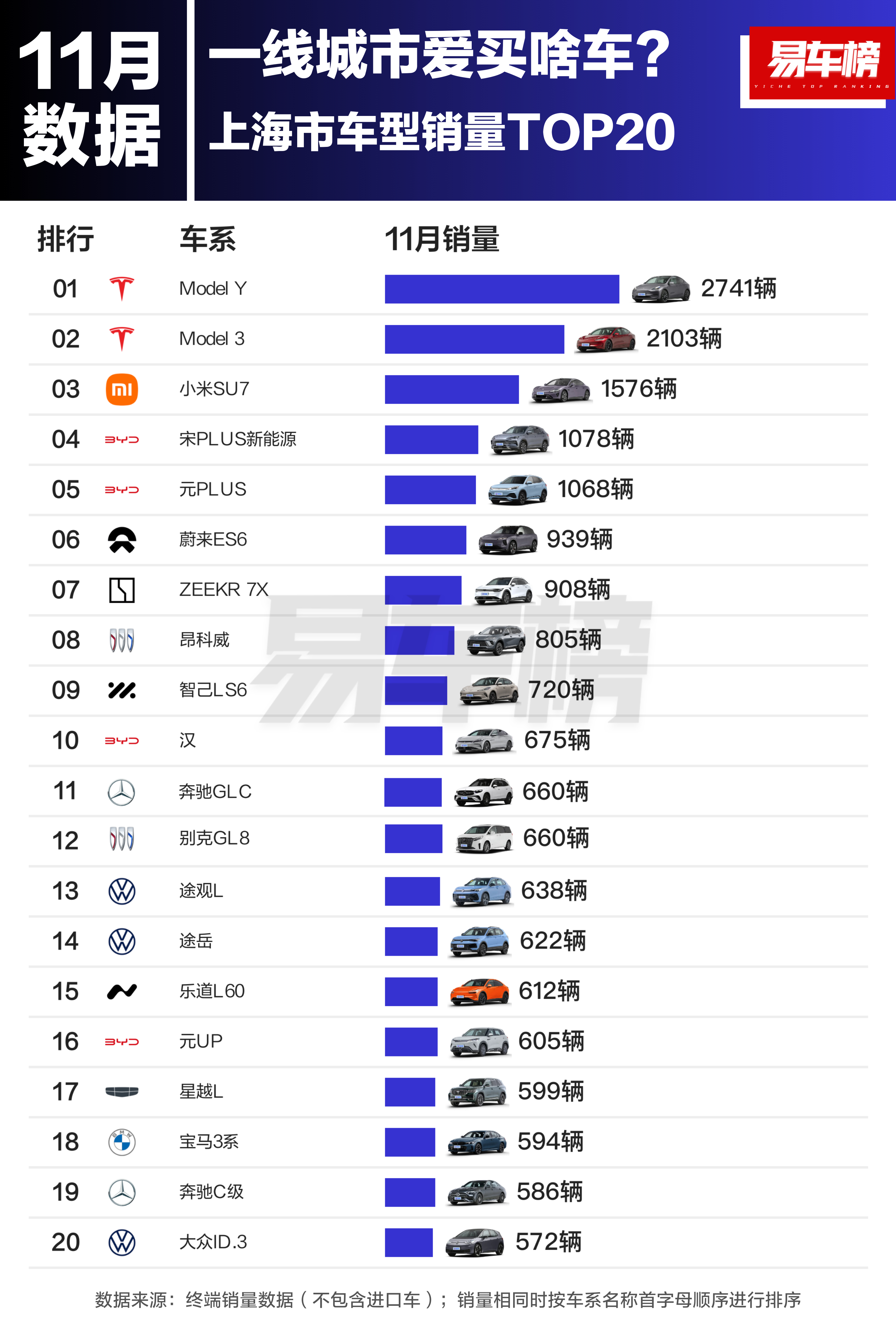 一线城市爱买啥车？2024年11月上海市车型销量TOP20新鲜出炉！第一名：Mo