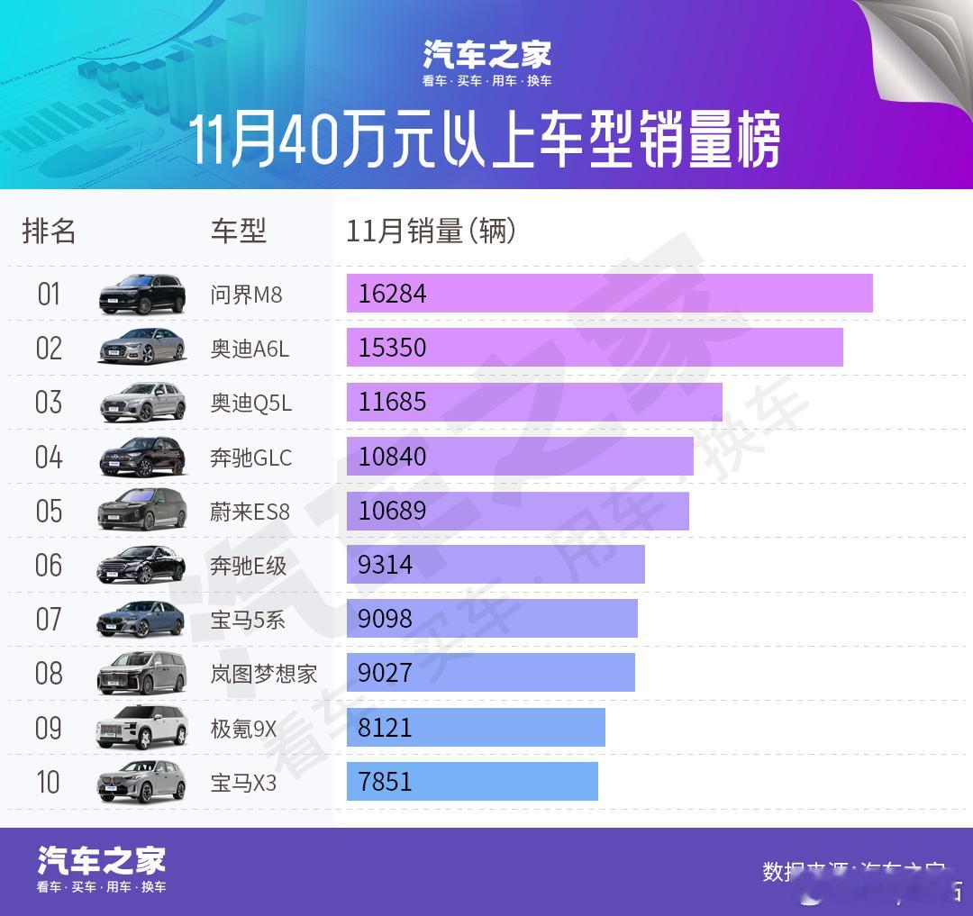 问界M8四十万级销冠  问界M8连续6个月蝉联40万级月度销冠统治力太恐怖了和问