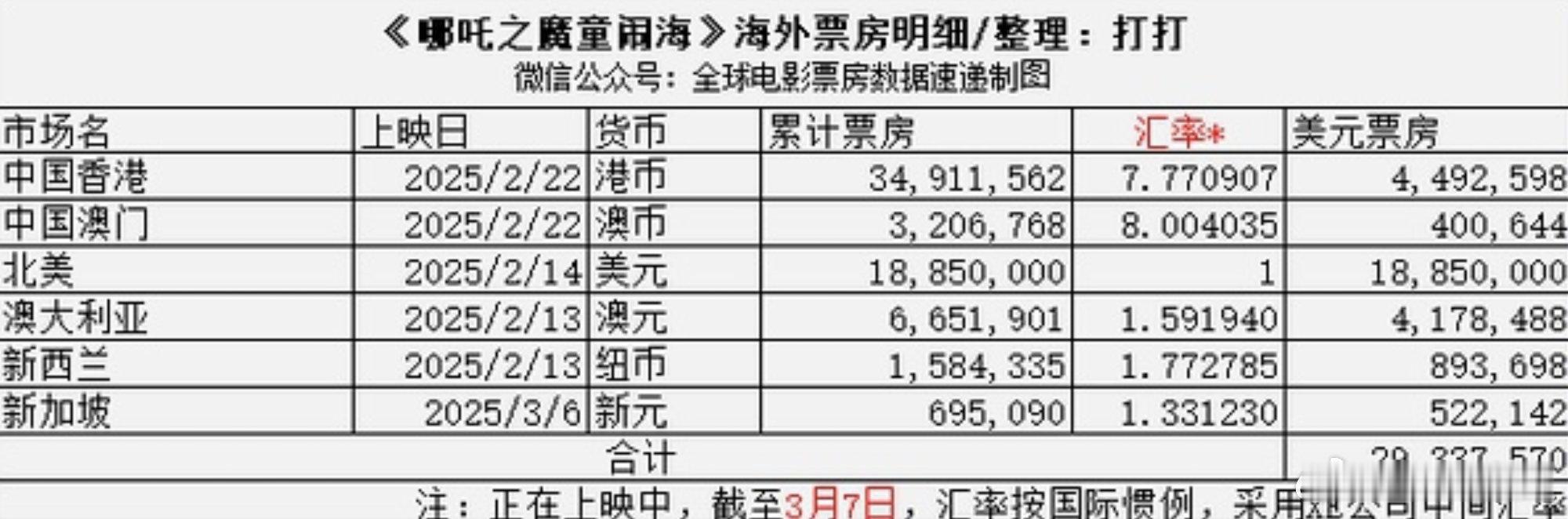 截至到3月7日星期五，《哪吒之魔童闹海》的海外票房已经超过2930万美元，全球票