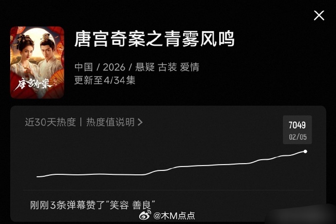 开局，好多广 白鹿王星越《唐宫奇案》开局14广，站内热度起点就是7000＋，太厉