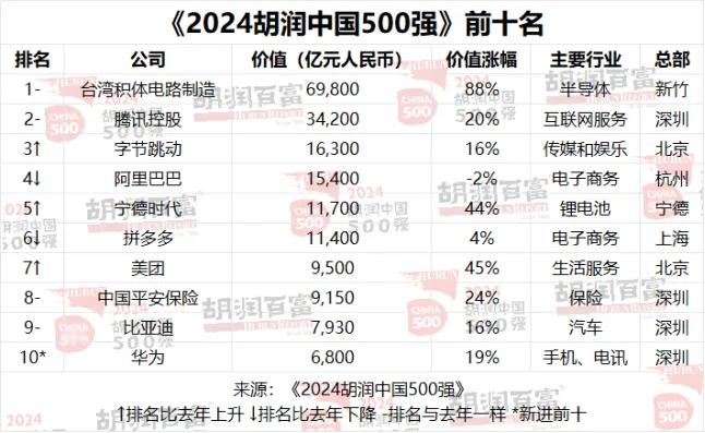 刚刚！2024年度胡润中国500强企业出炉！TOP 10名单中，台积电凭6.98