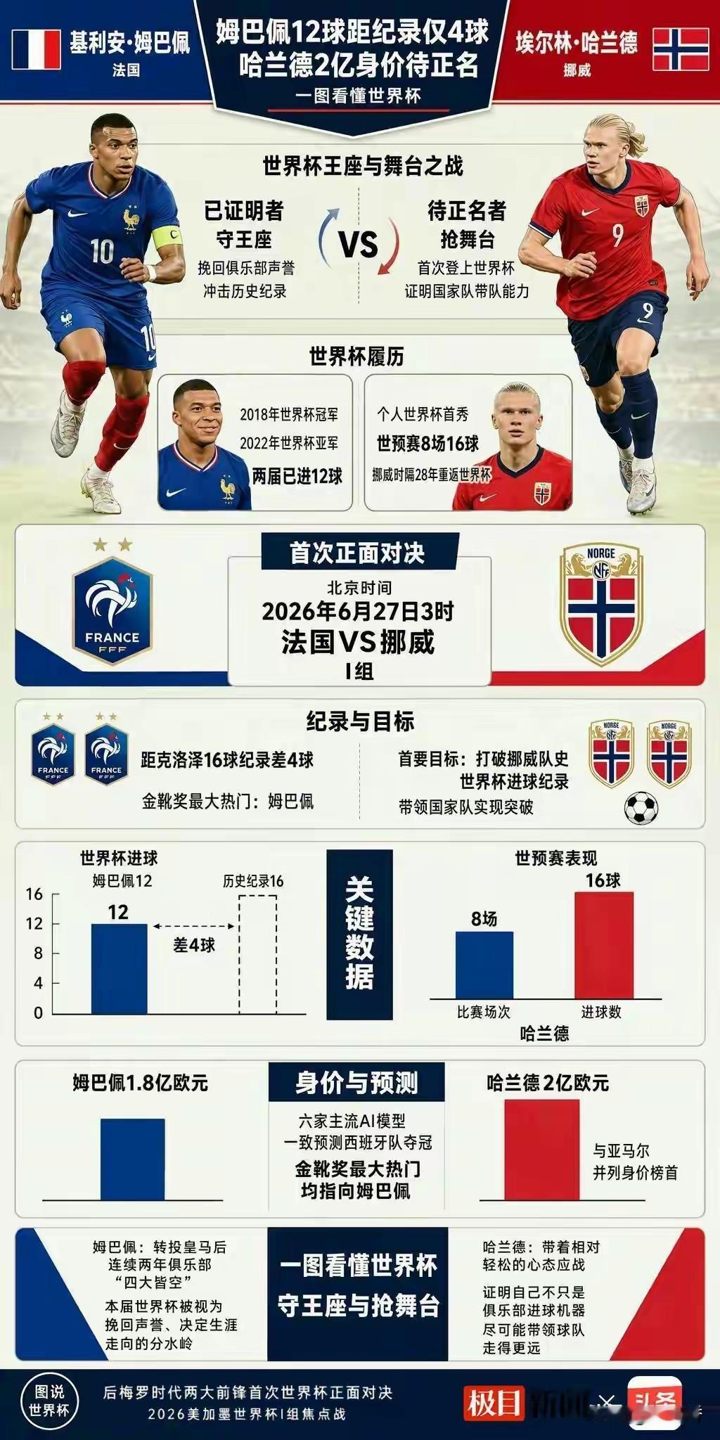 在2026年美加墨世界杯的舞台上，亚洲共有9支球队参赛，创下了历史新高。在这波亚