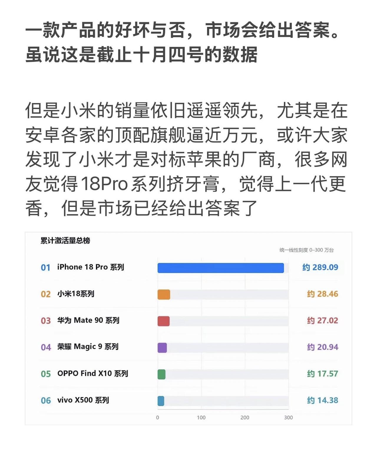 一款产品的好坏与否，市场会给出答案。虽说这是截止十月四号的数据

但是小米的销量