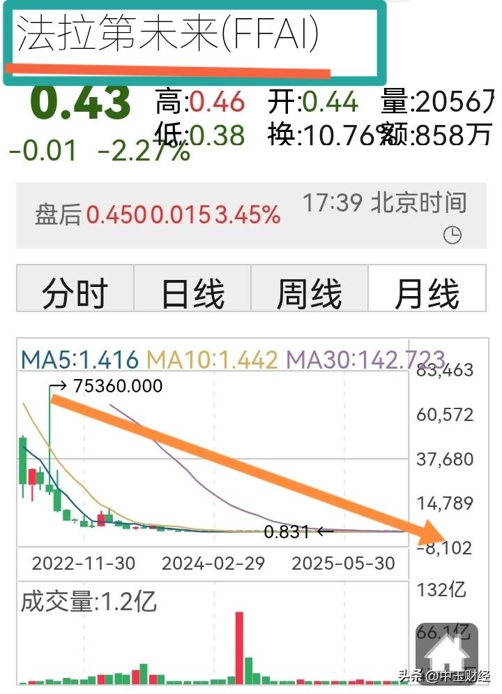 贾跃亭的法拉第未来，股价下跌程度堪称坠入了十八层深渊！
无论他如何力推FF91汽