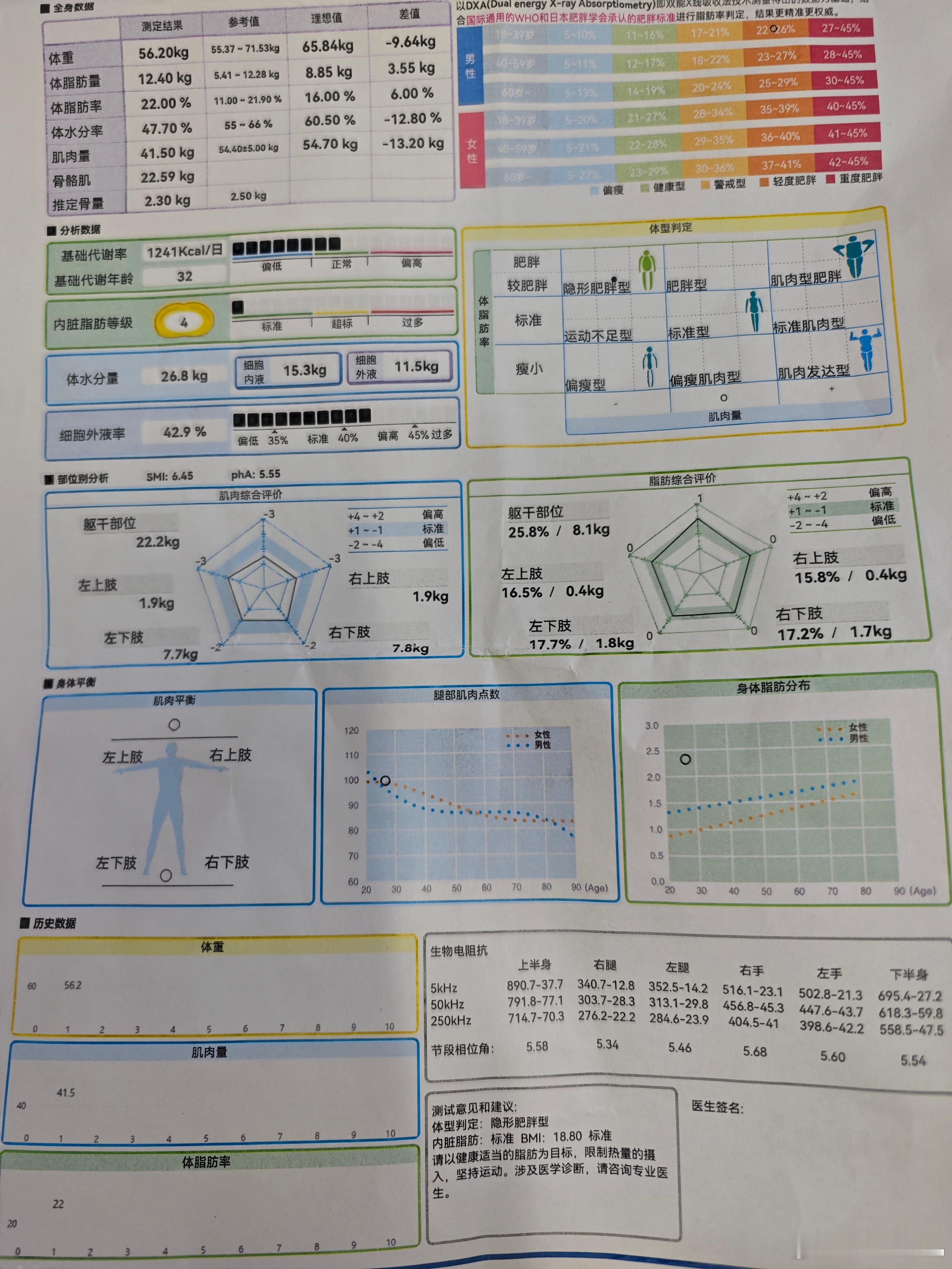 刚刚去校医院测了身体成分，超绝不健康，整体体重偏轻的同时，体脂率还高不少。大家加