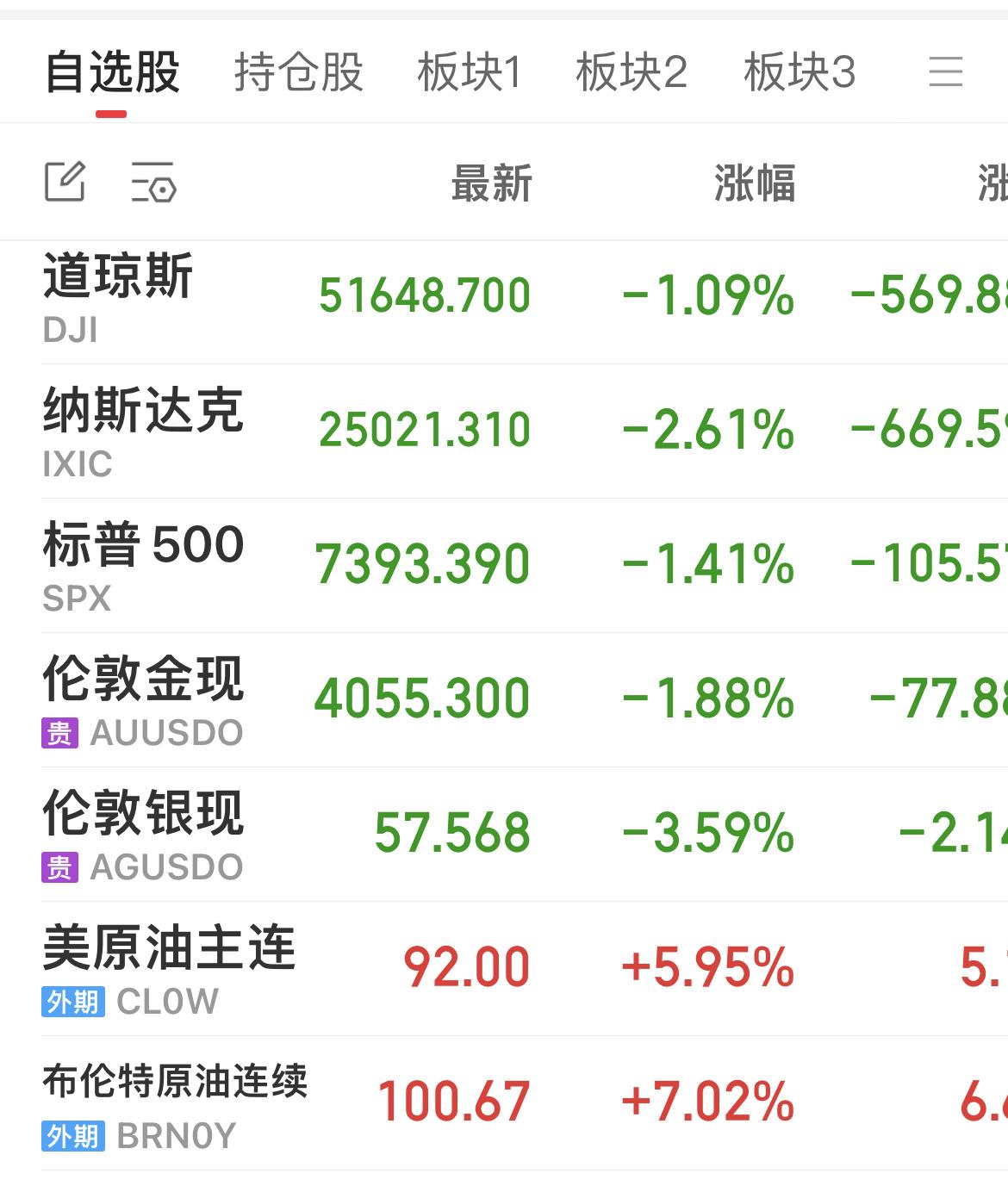 美股三大指数低开低开，目前标普500指数跌1.35%，道指跌1.1%，纳指跌2.