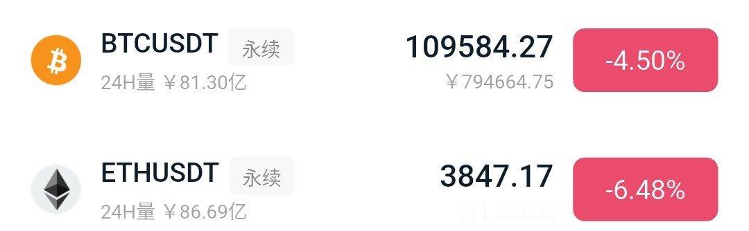 鲍威尔鹰派讲话，比特币仪态直接跳水，跌幅差不多了，10.95/3847继续接哆…