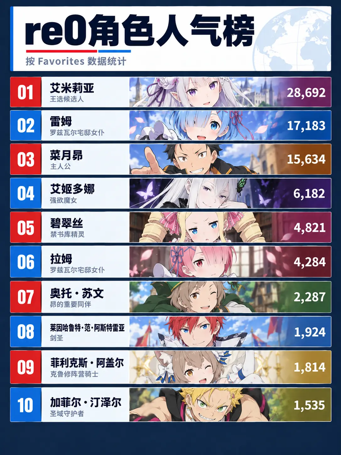 re0角色人气榜，你最喜欢哪一个？