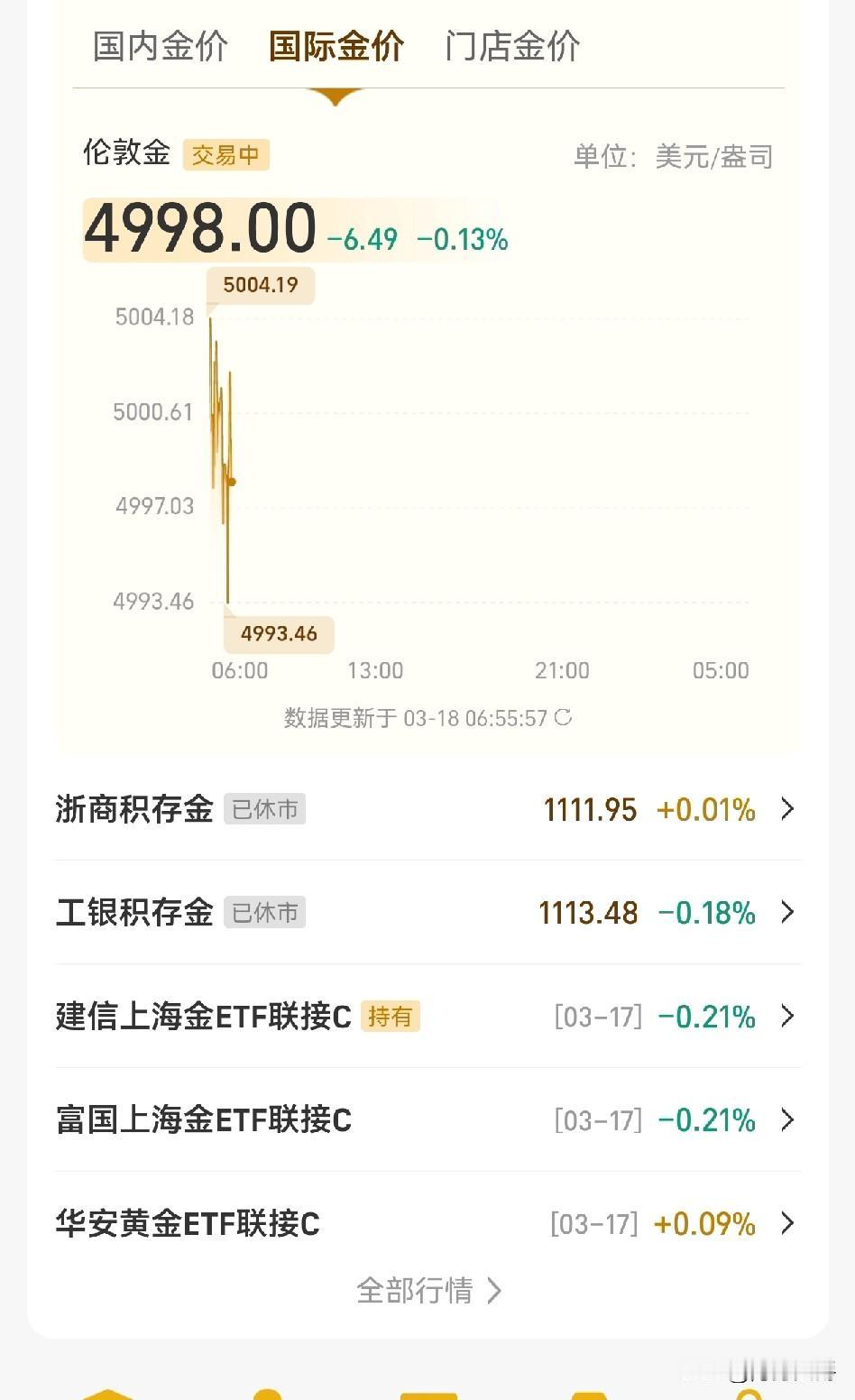 蔡正元说了，黄金大跌不用担心，没事！会涨起来的。

我就信他，蔡正元知识渊博，说