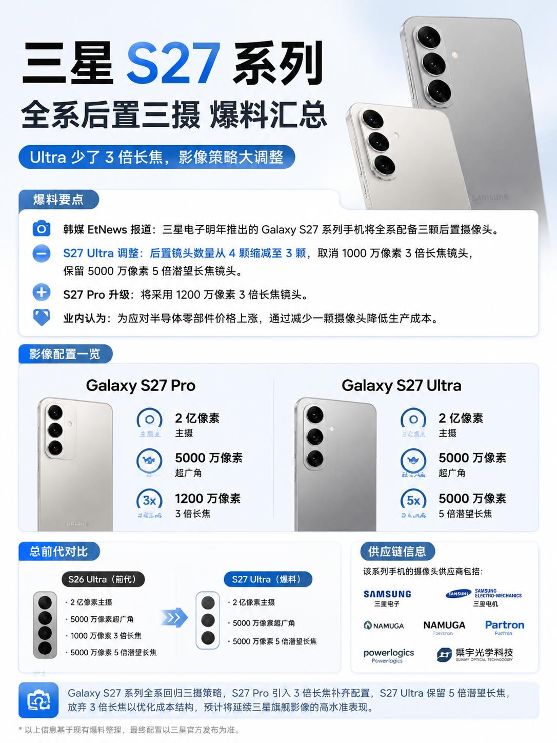 刚看到外媒爆料，说是S27系列可能全系采用后三摄方案，相当于上代S26 Ultr