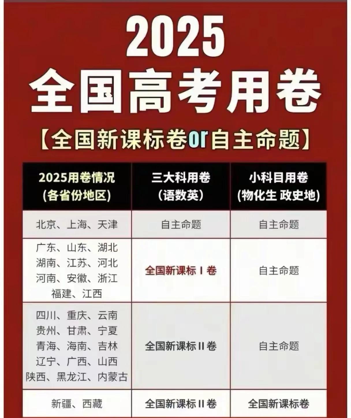 2025全国卷使用情况……
1.二卷使用省份最多，有15个省份，几乎占全国一半。