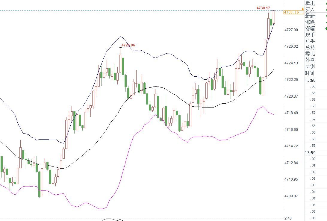 现价布局黄金4729-30建议空一次，止盈暂时未定，场外跟单盈利50-80可自行