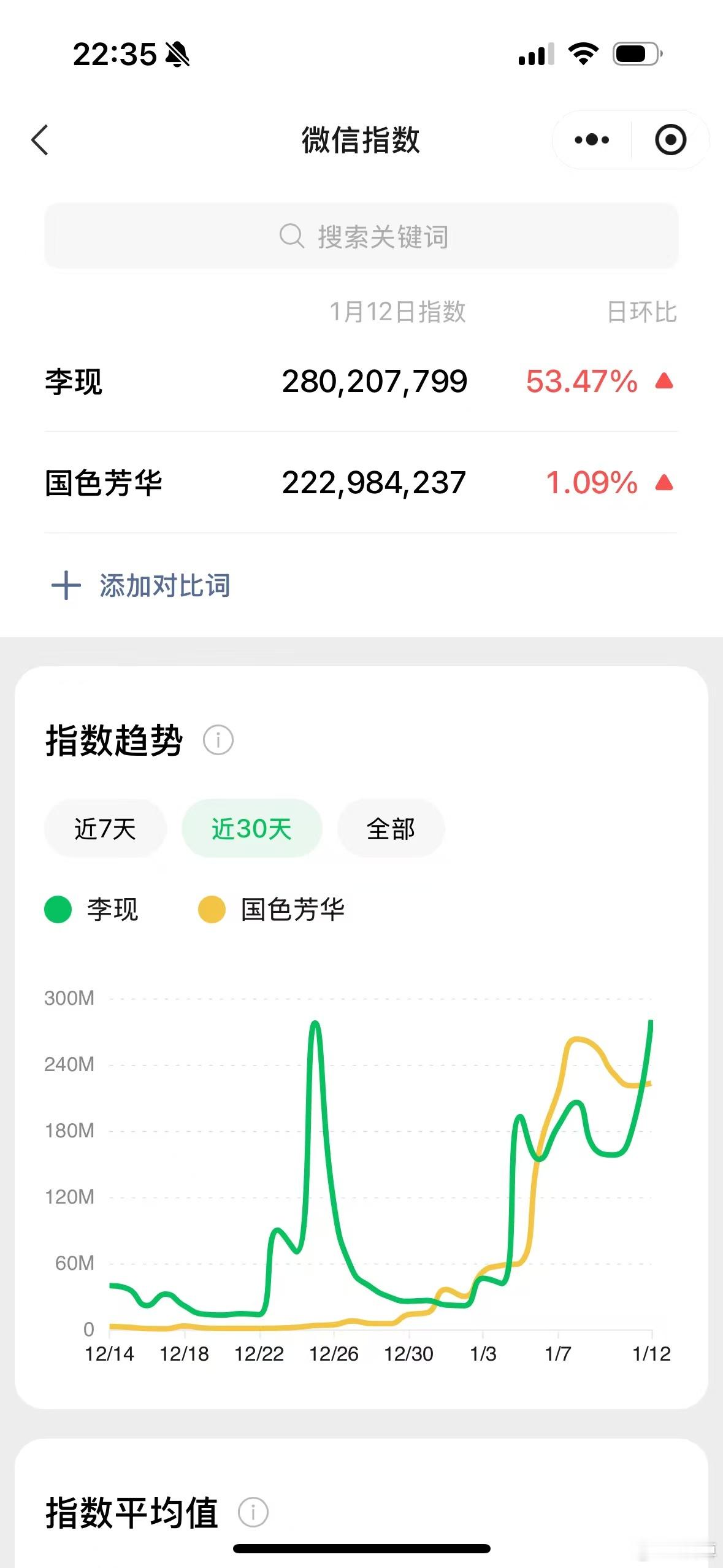 李现微指破2.8亿  李现微指数破2.8亿，蒋长扬的成功证明了他在观众心中的地位
