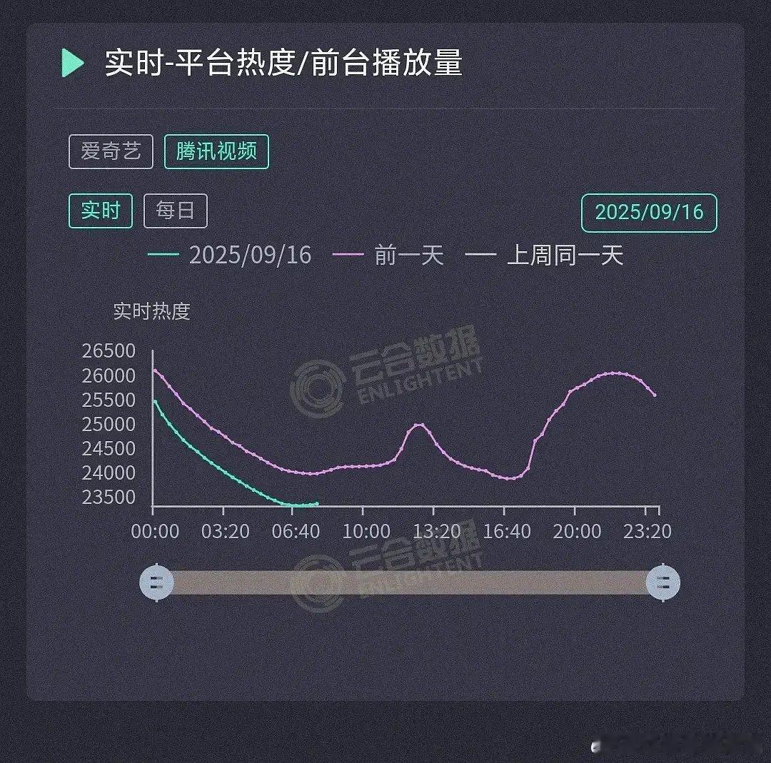周二最低值已到23316。说明大家很听话，吃饭刷牙的时候都没看呢，太有号召力啦！