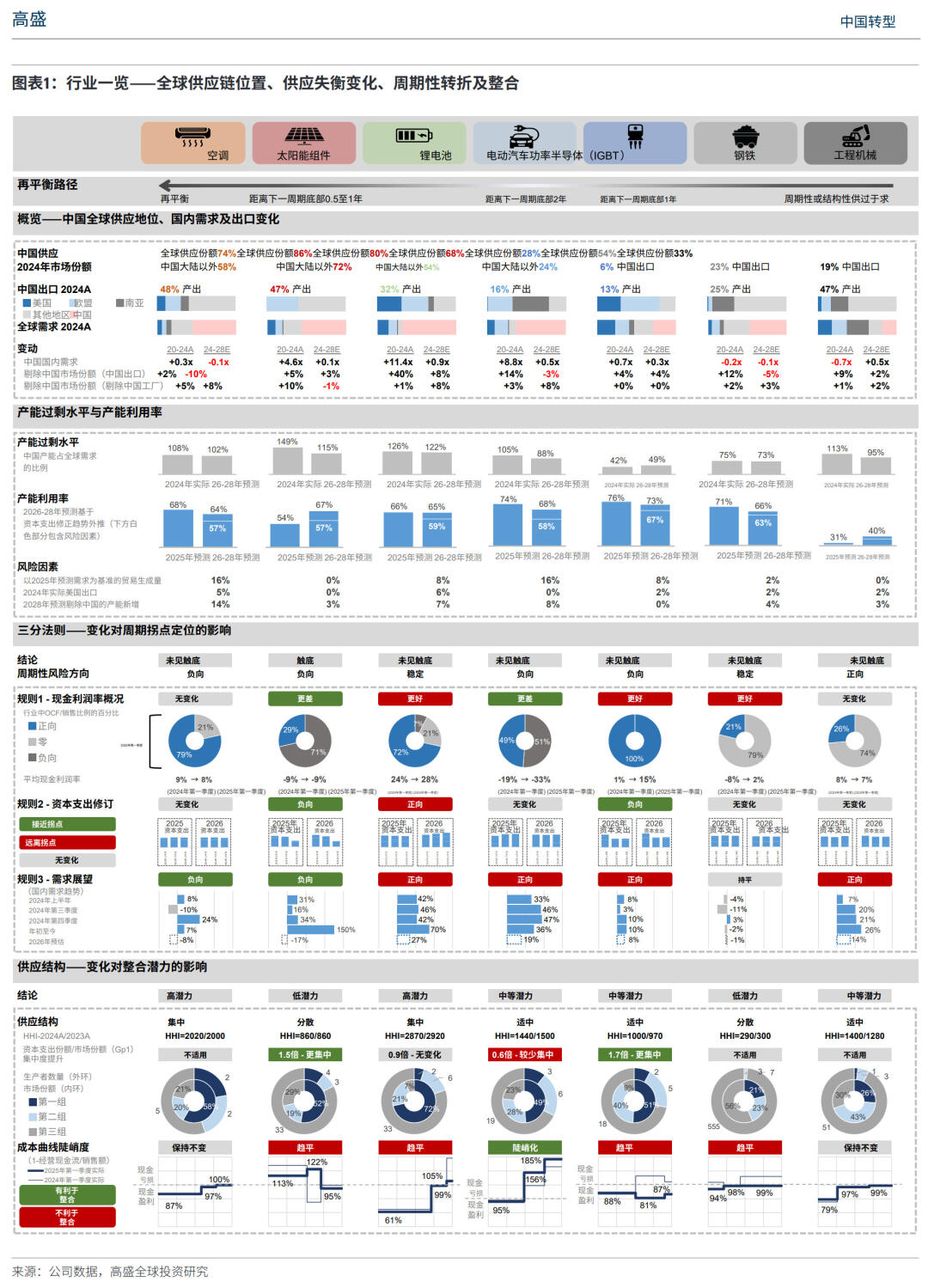 📊 高盛深度研判：中国关键行业全球供应链位