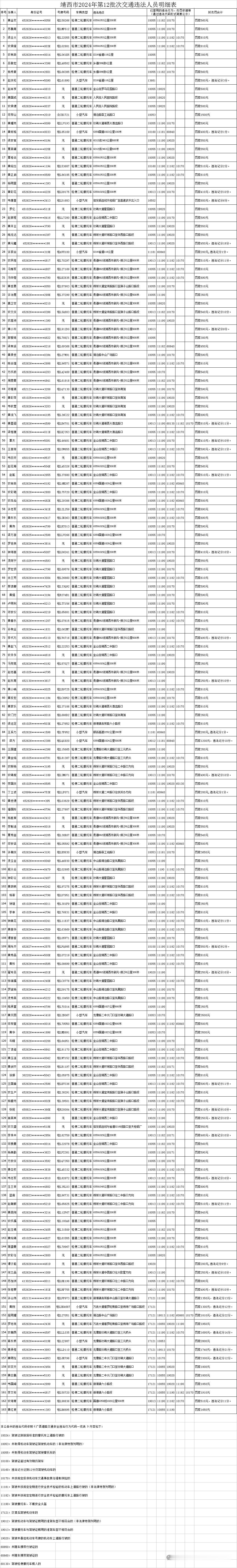 【靖西市公安局交通警察大队拟对163名交通违法行为人作出行政处罚】靖西市2024