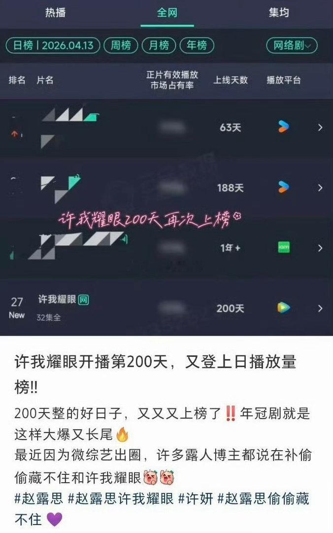 许我耀眼开播第200天，又登上日播放量榜，大爆剧长尾继续 