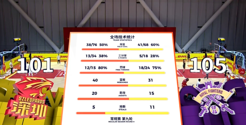 我知道今晚又得总结，但是总结来总结去就那几个问题。就眼下深圳队这点人，我不信你能