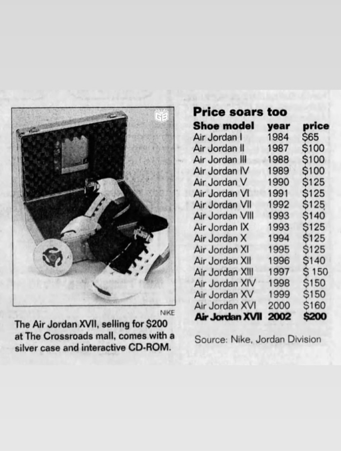 2002 年的报纸讨论 Air Jordan XVII 的定价。2002 年，报