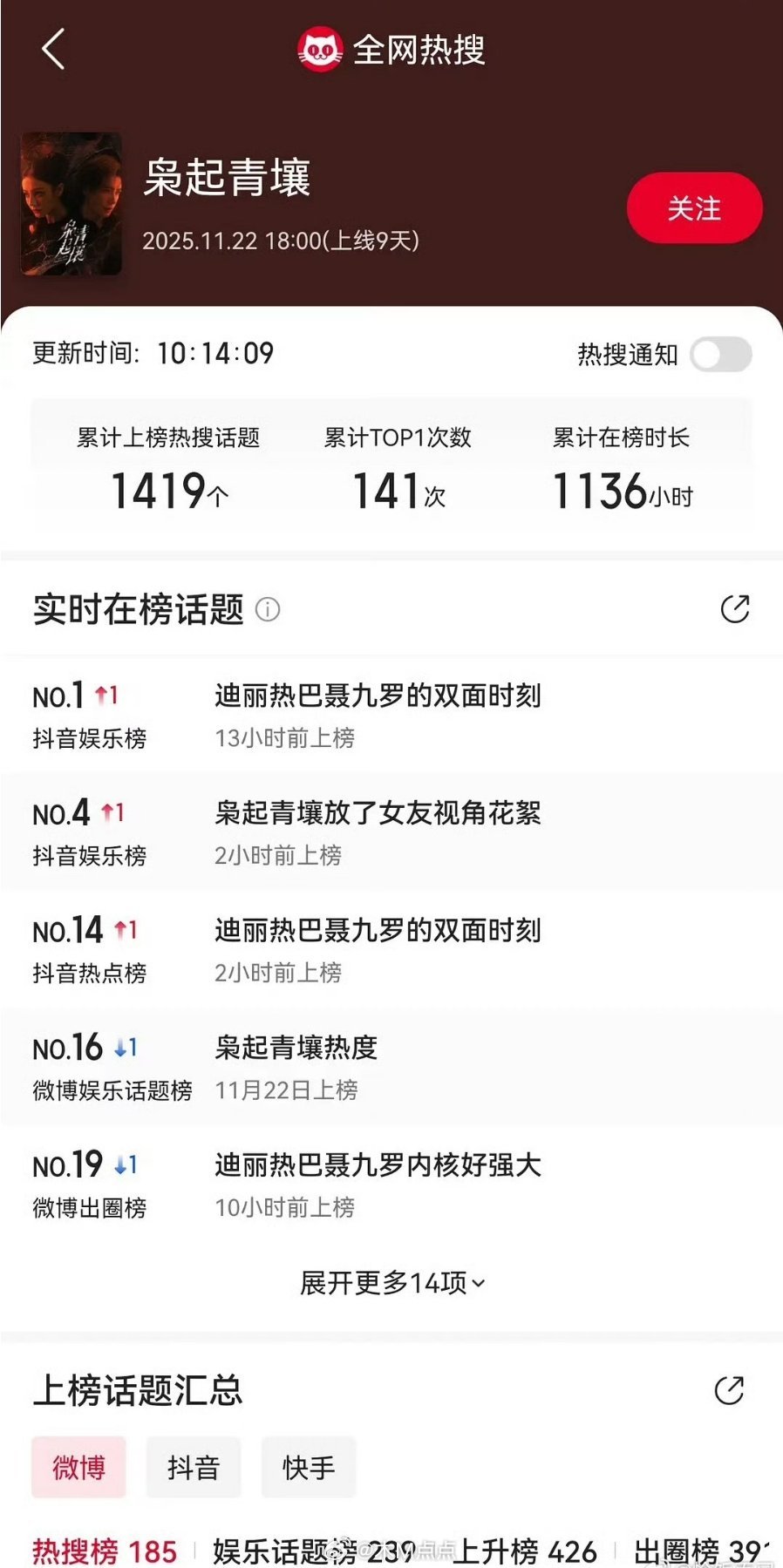 枭起青壤vip17集 已经1400多个热搜了 