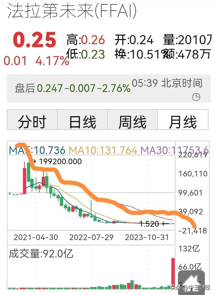 一会儿投身新能源汽车制造，日前又推出仿生机器人。然而，不论贾跃亭如何折腾，法拉第