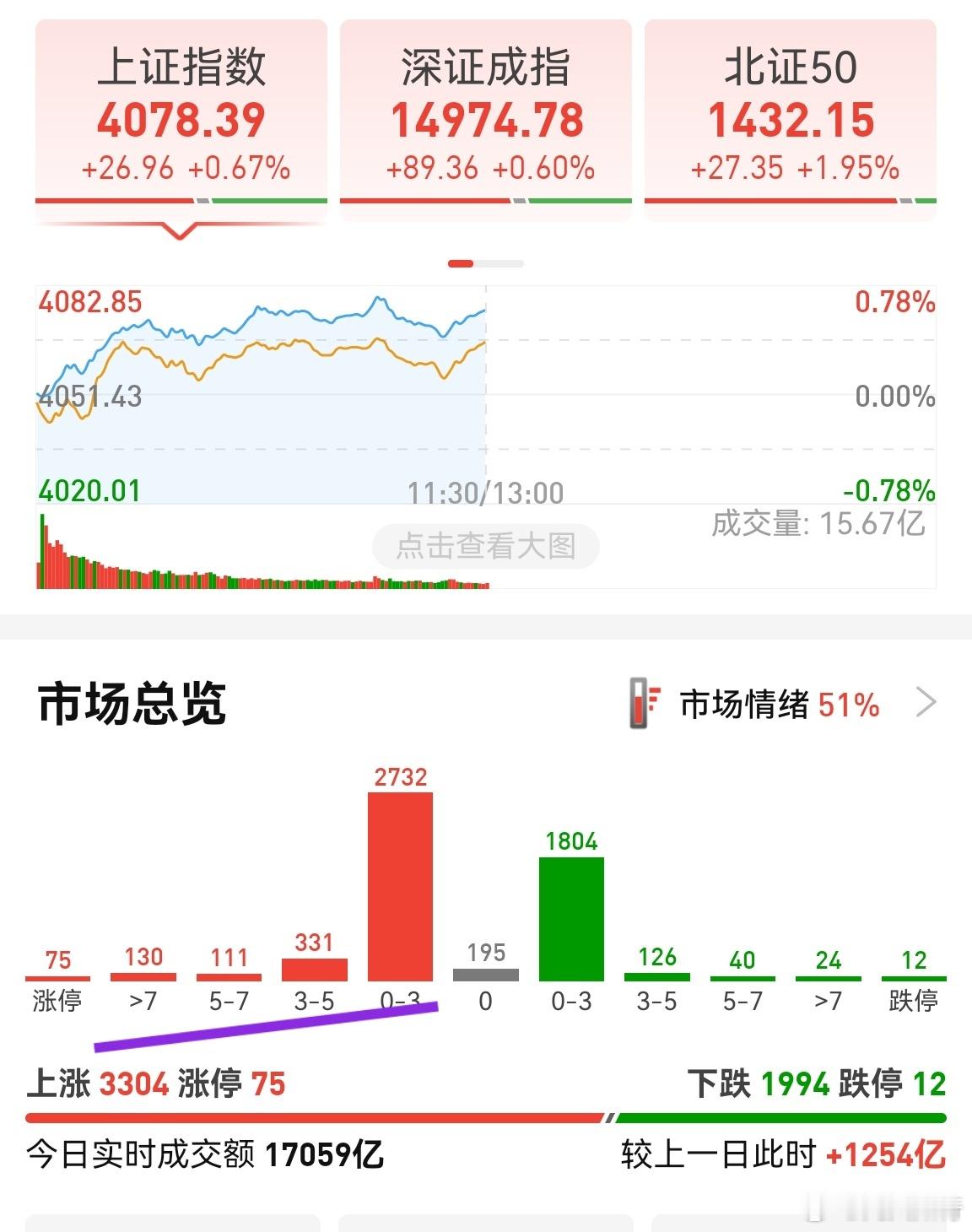 今天个股还行，比上周五强一点。这是个股补涨需求的原因，创业板都快赶上上证指数了，