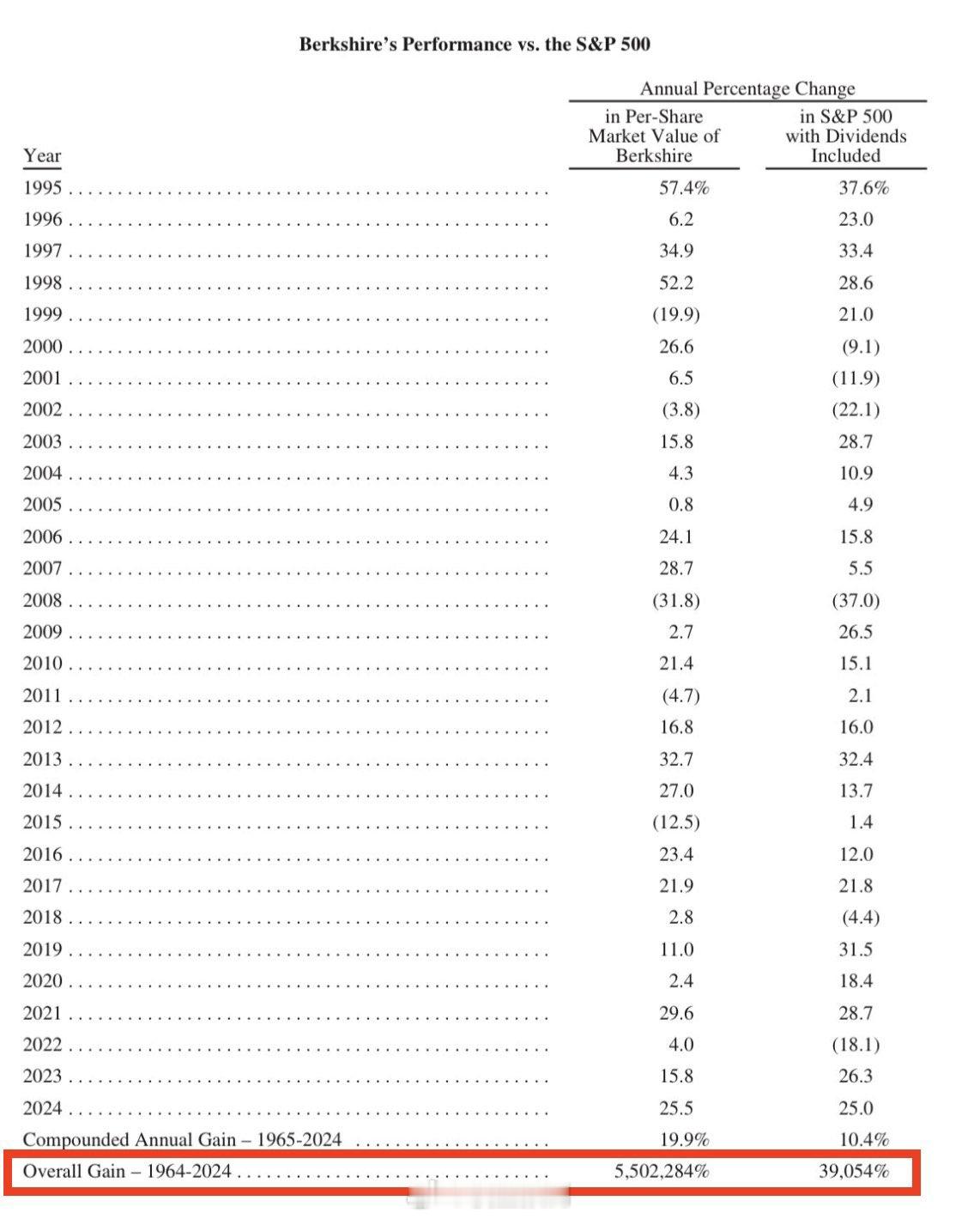 1964年，投资巴菲特1万美金，今天价值5.5亿！ ​​​