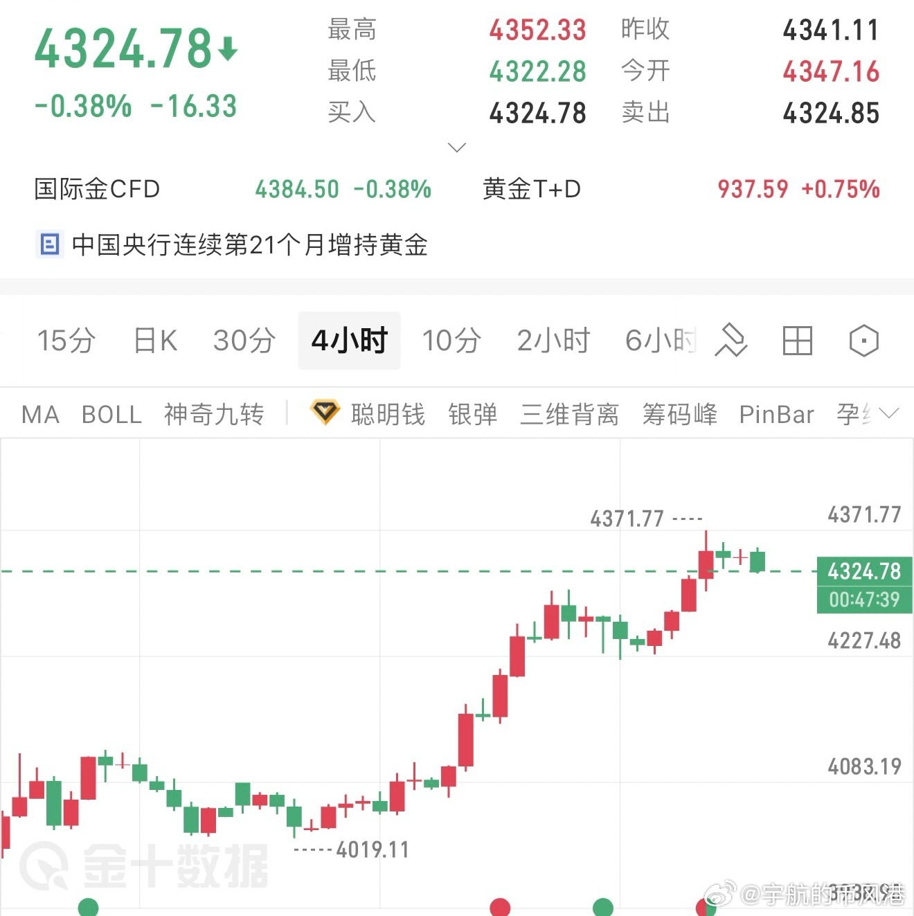 8.10早间分析今天大方向还是多头没变，但短线冲高后有回调修复需求，整体走震荡消