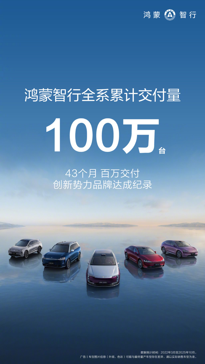 鸿蒙智行交付破百万截至10月28日，鸿蒙智行全系总交付量已突破一百万台，历时43
