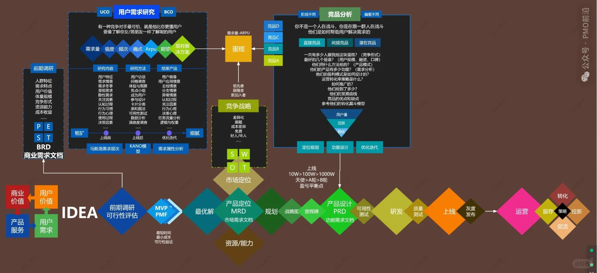 产品研发流程图