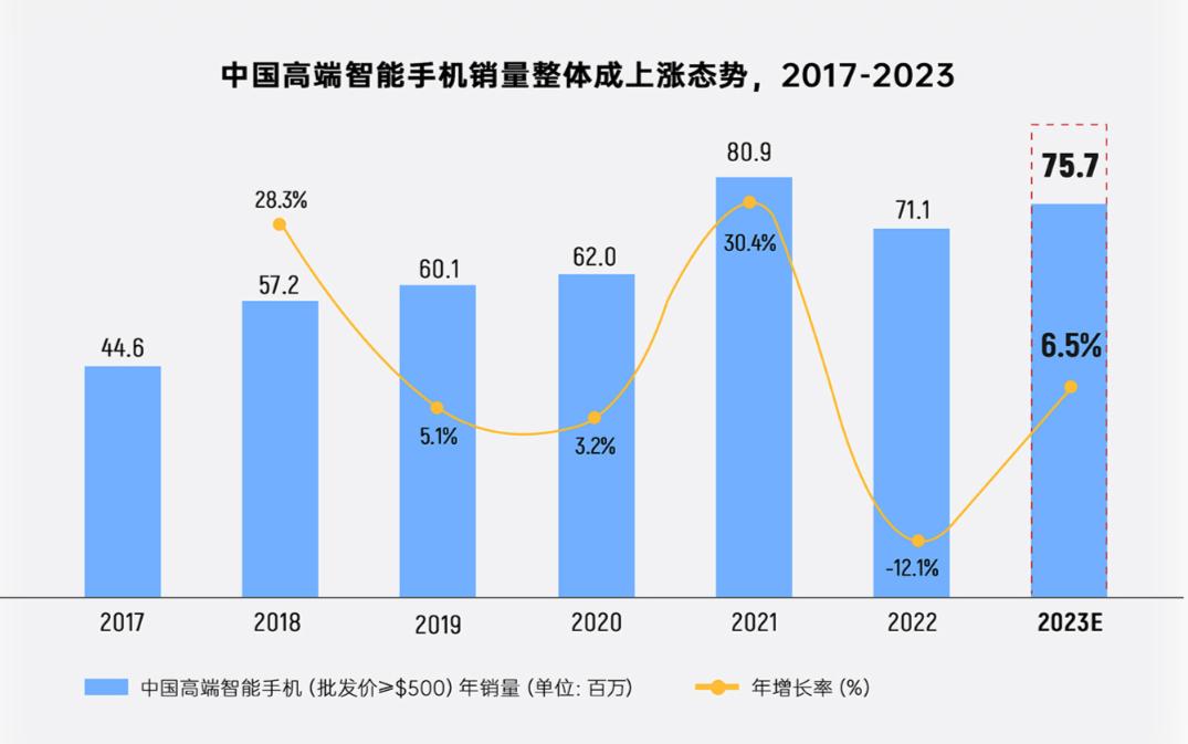 国内高端手机市场的销量越来越高了，据预测2023年能达到7500万部，其中有没有