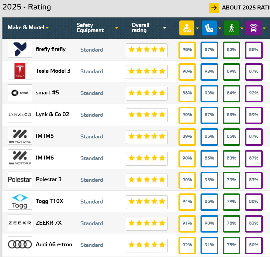 EuroNCAP 2025 年测试的电动汽车安全系数排行榜出炉，蔚来萤火虫位列第