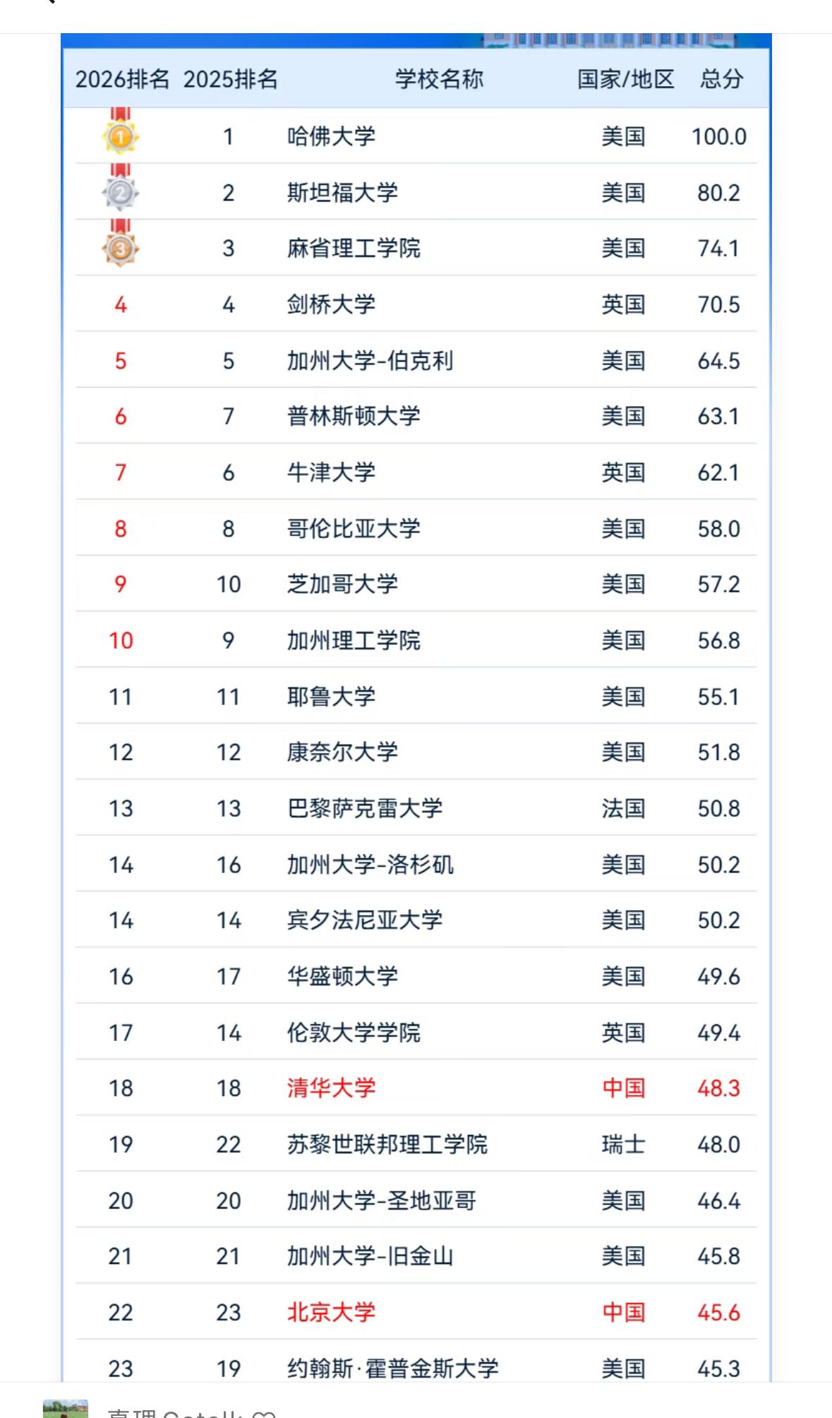 最新软科世界大学学术排行榜发布，中国内地16所位列世界百强，较去年增加3所。清华