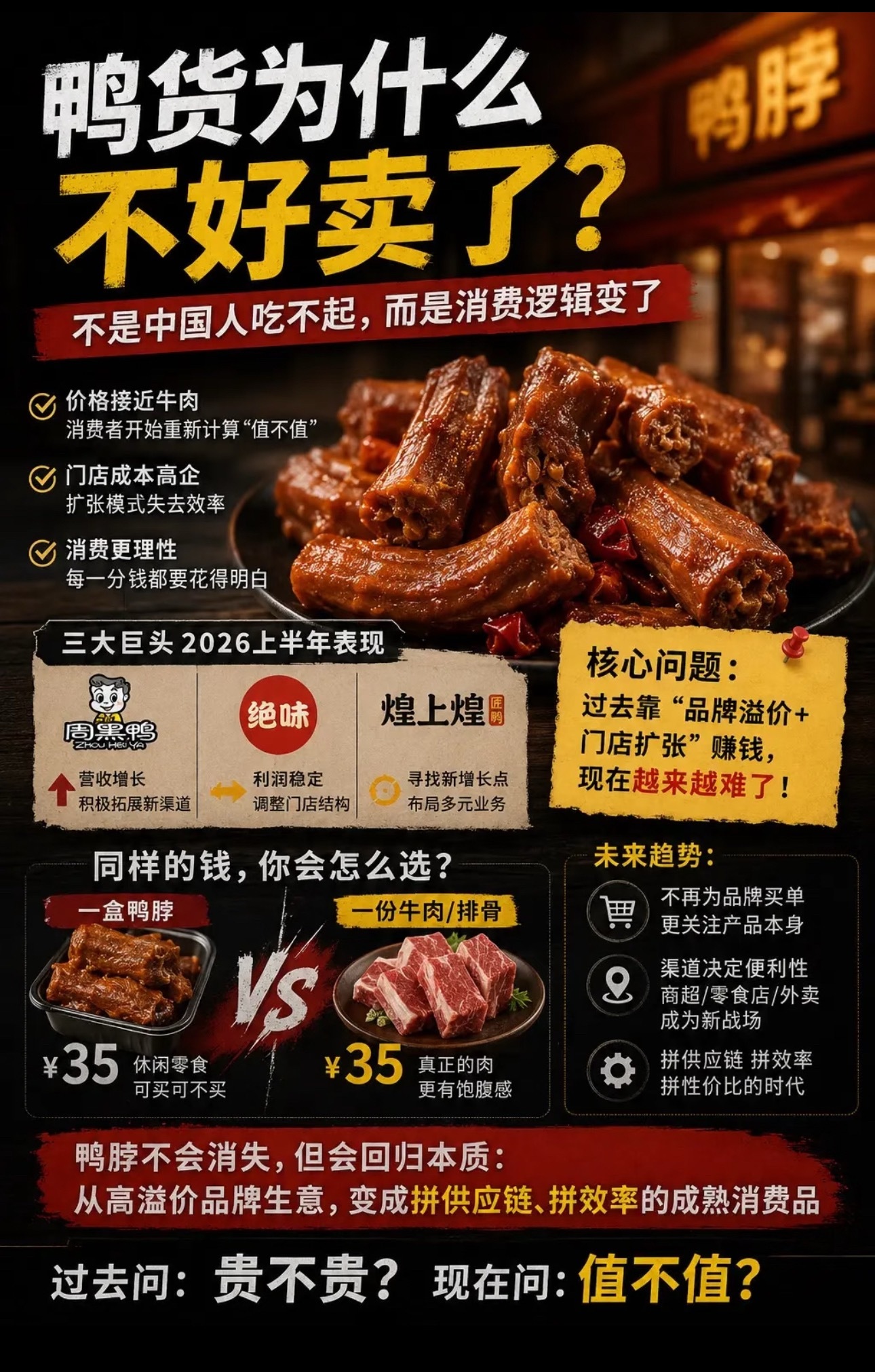 鸭脖降价仍被吐槽太贵一斤鸭脖能买一斤牛肉一斤排骨啃鸭货，就过个嘴瘾，杀馋。其实没