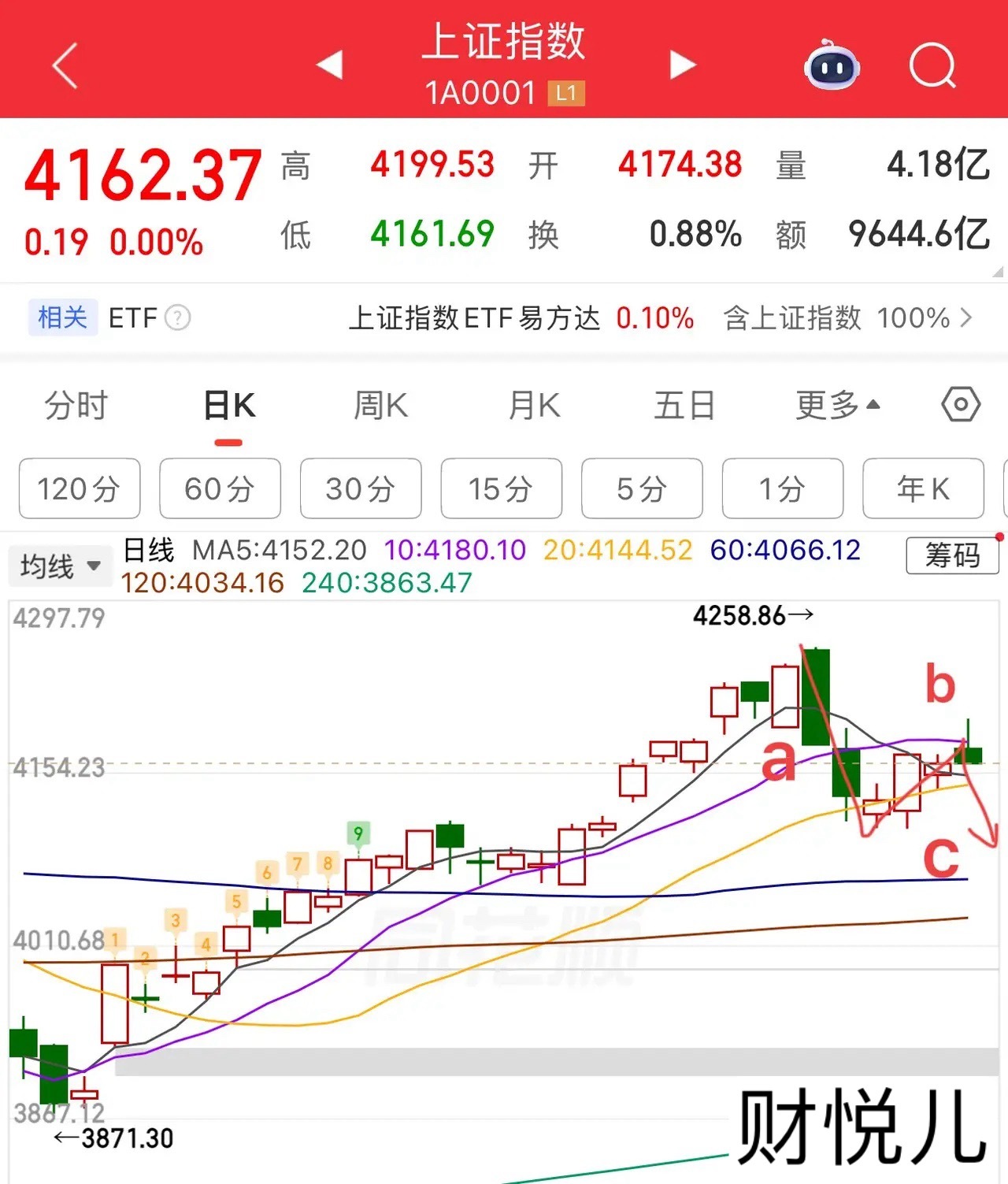 2026.5.21周四午评：冲高回落，接下来怎么看？早盘冲高很明显是受到了外盘的