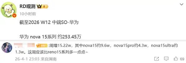 【曝华为nova 15系列最新周销量约253.45万 周增超15万】数码博主“R