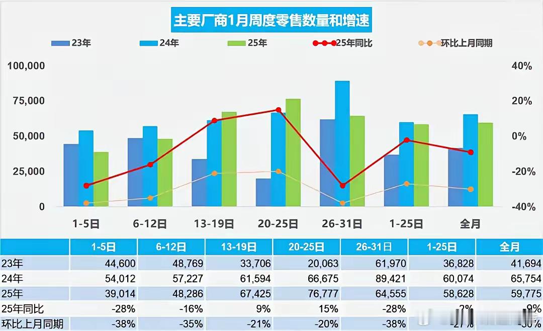 一月份销量：185.3万辆，环比下降30%，同比下降9%，减少18.2万辆1、新