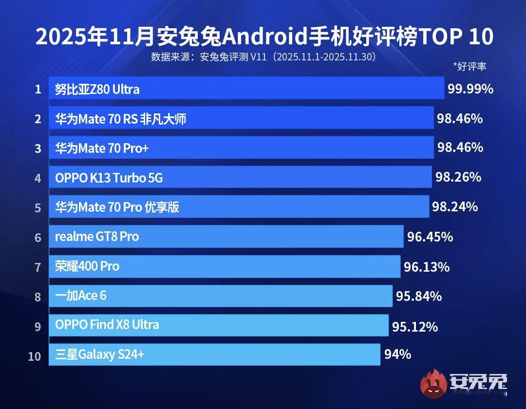 11月安卓手机好评榜努比亚Z80 Ultra以99.99%的好评率勇夺第一！华为